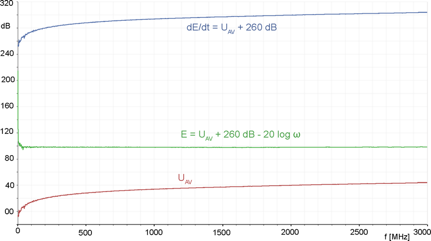 Frequency response